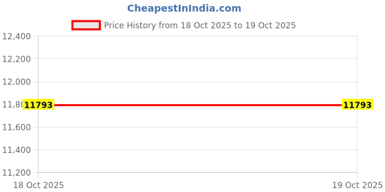 amazon.in ATORSE Wrestling Dummy Portable Boxing Dummy Cover for Judo Self Training Grappling 122cm Price History Graph from 16 Oct 2025 to 18 Oct 2025