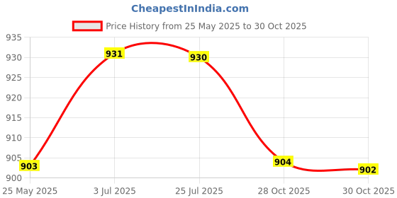 amazon.in ATORSE Wrought Iron Shepherd Hook Bird Feeder Bracket for Outside Yards Wind Chimes B Price History Graph from 25 May 2025 to 28 Oct 2025