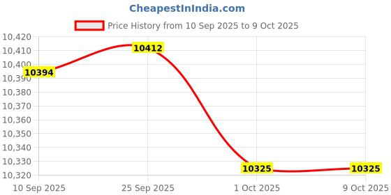 amazon.in ATORSE X90 Smart Gps Inclinometer Altimeter Compass 4X4 Digital Price History Graph from 10 Sep 2025 to 9 Oct 2025