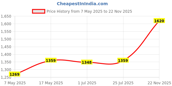 amazon.in ATORSE Y Axis Stretch Belt Replaces Printer Parts Durable for Ender-3 3D Printer Price History Graph from 7 May 2025 to 22 Nov 2025