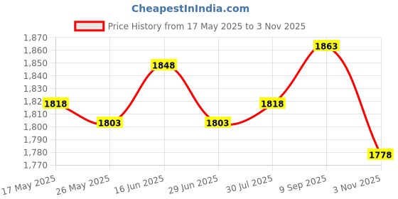 amazon.in ATORSE Y-Back Shape Adjustable Straps Clip-On Elastic Pant Suspenders Black L atorse Price History Graph from 17 May 2025 to 3 Nov 2025
