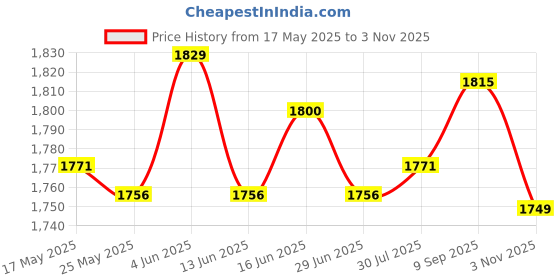 amazon.in ATORSE Y-Back Shape Adjustable Straps Clip-On Elastic Pant Suspenders Green L atorse Price History Graph from 17 May 2025 to 3 Nov 2025