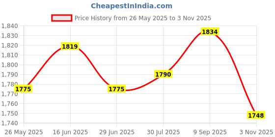 amazon.in ATORSE Y-Back Shape Adjustable Straps Clip-On Elastic Pant Suspenders Green M atorse Price History Graph from 26 May 2025 to 3 Nov 2025