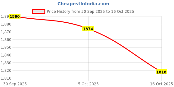 amazon.in ATORSE Yard Signs No Pooping Dog Signs for Yard Pick Up Your Dog Poop Signs Style1 Price History Graph from 30 Sep 2025 to 16 Oct 2025