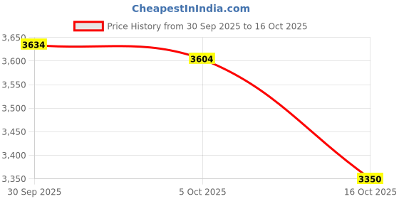 amazon.in ATORSE Yard Signs No Pooping Dog Signs for Yard Pick Up Your Dog Poop Signs Style2 Price History Graph from 30 Sep 2025 to 16 Oct 2025