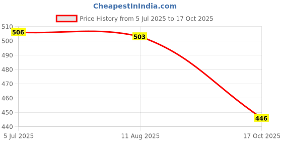 amazon.in ATORSE Yellow Cpu Cooling Fan Bracket For Am2 Am3 With Back Plate&Four Screws|Computers/Tablets & Networking|Computer Components & Parts|Fans, Heat Sinks & Cooling|Cpu Fans & Heat Sinks Price History Graph from 5 Jul 2025 to 17 Oct 2025