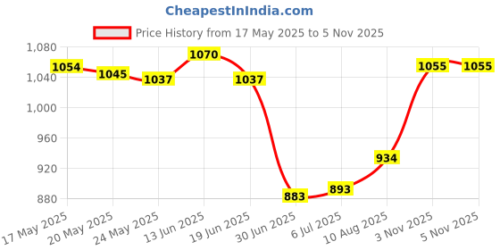 amazon.in ATORSE Yoga Foam Wedge Block Professional Heel Stretcher Slant Board Calf Stretcher Style C Price History Graph from 17 May 2025 to 5 Nov 2025