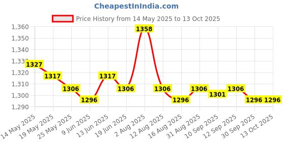 amazon.in ATORSE Yoga Foam Wedge Block Professional Heel Stretcher Slant Board Calf Stretcher Style D Price History Graph from 14 May 2025 to 13 Oct 2025