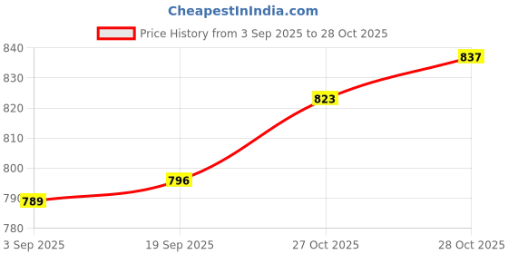 amazon.in ATORSE Yoga Knee Pad – Knee Wrist Hand Support Yoga Mat Lightweight Yoga Kneeling Pads Cushion 1Pair Price History Graph from 3 Sep 2025 to 28 Oct 2025
