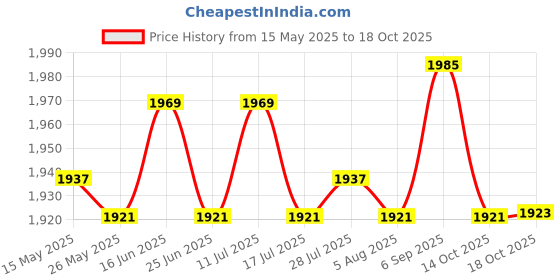 amazon.in ATORSE Yoga Mat Bag Fitness Pouch Storage Bag Fit Most Size Mats Yoga Equipment Bag Price History Graph from 15 May 2025 to 18 Oct 2025