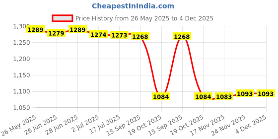 amazon.in ATORSE Yoga Mat Carrying Shoulder Strap Bag Sling Carrier With Zipper Pocket Khaki atorse Price History Graph from 26 May 2025 to 4 Dec 2025