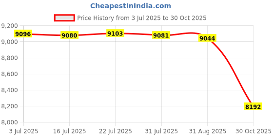 amazon.in ATORSE Yoga Mat Storage Rack Cart Dumbbell Storage for Kettlebells Resistance Bands White Price History Graph from 3 Jul 2025 to 30 Oct 2025