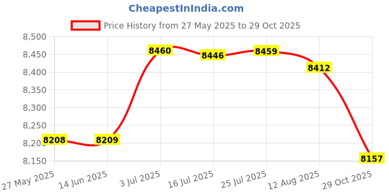 amazon.in ATORSE Yoga Mat Storage Rack Gym Workout Equipment Storage Rack for Dumbbells Price History Graph from 27 May 2025 to 29 Oct 2025