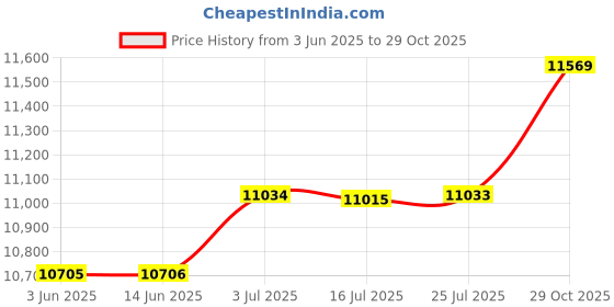 amazon.in ATORSE Yoga Mat Storage Rack Iron Corner Shelf Yoga Block Workout Equipment Storage Gold Price History Graph from 3 Jun 2025 to 29 Oct 2025