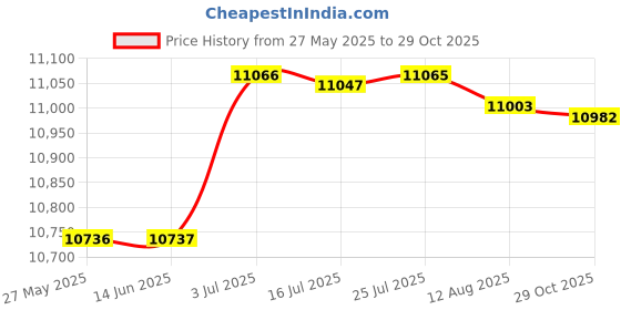 amazon.in ATORSE Yoga Mat Storage Rack Iron Corner Shelf Yoga Block Workout Equipment Storage White Price History Graph from 27 May 2025 to 29 Oct 2025
