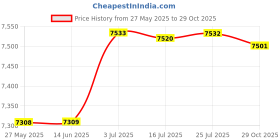 amazon.in ATORSE Yoga Mat Storage Rack Iron Space Saving Home Gym Equipment Storage Organizer Black Price History Graph from 27 May 2025 to 29 Oct 2025