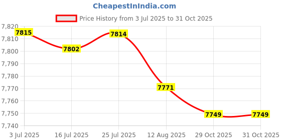 amazon.in ATORSE Yoga Mat Storage Rack Iron Space Saving Home Gym Equipment Storage Organizer White Price History Graph from 3 Jul 2025 to 29 Oct 2025
