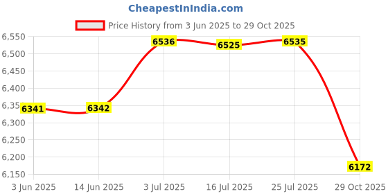 amazon.in ATORSE Yoga Mat Storage Rack Multifunction Dumbbell Rack for Women Exercise Fitness Price History Graph from 3 Jun 2025 to 29 Oct 2025