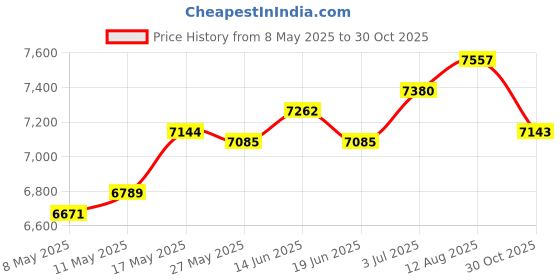 amazon.in ATORSE Yoga Mat Storage Rack Weight Rack for Kettlebells Dumbbells Resistance Bands atorse Price History Graph from 8 May 2025 to 30 Oct 2025