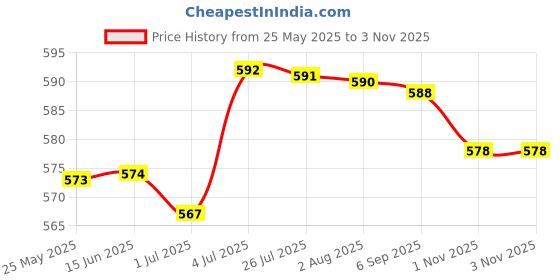 amazon.in ATORSE Yoga Mat Strap Men Women Adult Yoga Mat Carrier Strap for Gym Sports Pilates Black Price History Graph from 25 May 2025 to 2 Nov 2025