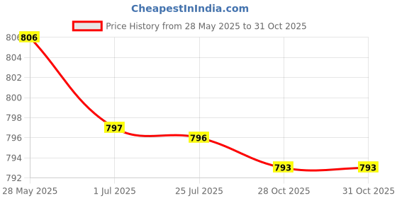 amazon.in ATORSE Yoga Stretching Strap Calf Leg Stretcher Tendonitis Band for Exercise Red Price History Graph from 28 May 2025 to 31 Oct 2025