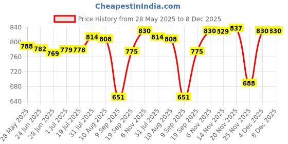 amazon.in ATORSE Yoga Wedge Block Heel Stretcher Squat Wedge Slant Board for Stretching Board 30cmx16.5cmx5cm Women Price History Graph from 28 May 2025 to 8 Dec 2025