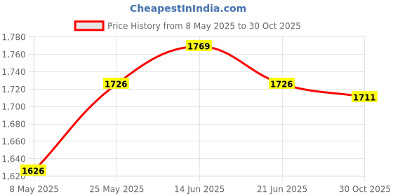 amazon.in ATORSE Yogurt Maker Automatic Yogurt Maker Machine DIY Homemade Yogurt Tool Pink Price History Graph from 8 May 2025 to 30 Oct 2025