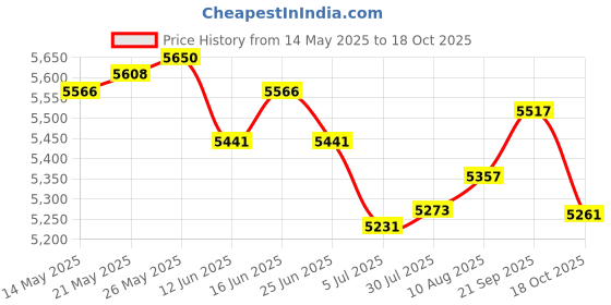 amazon.in ATORSE Yogurt Maker Compact Kitchen Appliance Yogurt Machine for DIY Household Cafe Price History Graph from 14 May 2025 to 18 Oct 2025