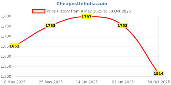 amazon.in ATORSE Yogurt Maker Constant Temperature Fermentation Mini Automatic Yogurt Machine Green Steel Liner Price History Graph from 8 May 2025 to 30 Oct 2025