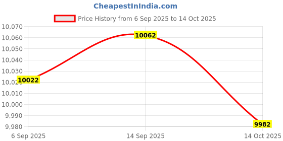 amazon.in ATORSE Yogurt Maker Homemade Yogurt DIY Professional Household Multifunctional 1.4L Price History Graph from 6 Sep 2025 to 14 Oct 2025