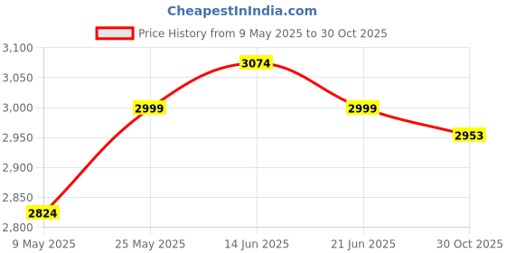 amazon.in ATORSE Yogurt Maker Household Glass Soy Milk Tea Jar for Small Dessert Jelly Yogurt Bottle with Lid Price History Graph from 9 May 2025 to 30 Oct 2025