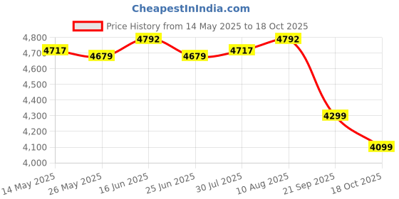 amazon.in ATORSE Yogurt Maker Machine Easy Yogurt Making Sturdy Electric Household Convenient Price History Graph from 14 May 2025 to 18 Oct 2025