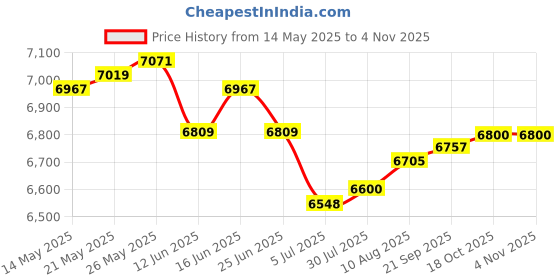 amazon.in ATORSE Yogurt Maker Professional Small Kitchen Appliances Low Noise Stainless Steel Price History Graph from 14 May 2025 to 2 Nov 2025