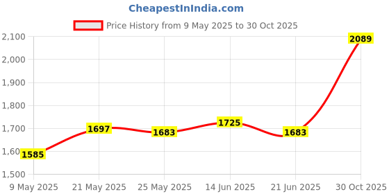 amazon.in ATORSE Yogurt Strainer Maker Food Strainer Nut Milk Container Greek Yogurt Strainer White Price History Graph from 9 May 2025 to 30 Oct 2025