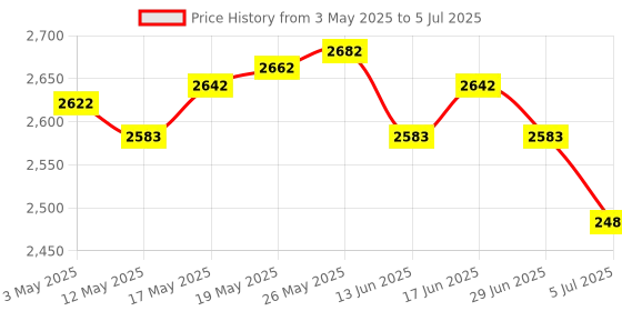 amazon.in ATORSE Yogurt Strainer Whey Separator Easy to Use with Lid for Cabinet Refrigerator Beige Price History Graph from 3 May 2025 to 5 Jul 2025