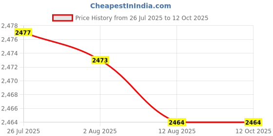 amazon.in ATORSE Yogurt Strainer Whey Separator Easy to Use with Lid for Cabinet Refrigerator Yellow|Home & Garden|Kitchen, Dining & Bar|Small Kitchen Appliances|Yogurt Makers Price History Graph from 26 Jul 2025 to 12 Oct 2025