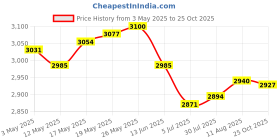 amazon.in ATORSE Yogurt Strainer with Lid Thick Yogurt Separator for Thick Greek Yogurt Sauce White Price History Graph from 3 May 2025 to 25 Oct 2025