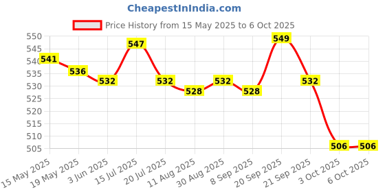 amazon.in atorse ATORSE® 1 Bag Badminton Racket Racquet Grommets Eyelets Protector Stringing Tubing atorse Price History Graph from 15 May 2025 to 6 Oct 2025