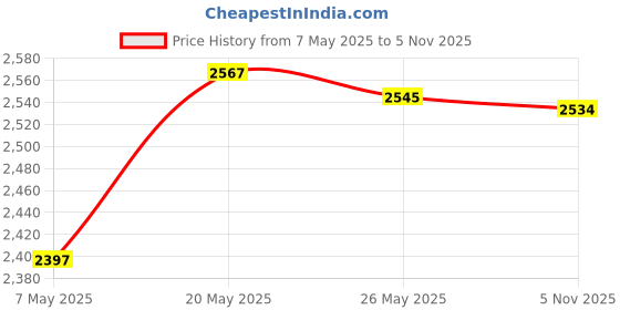 amazon.in ATORSE® 1 Pair Car Door Lock Actuator Motor Replacement For Land Rover Price History Graph from 7 May 2025 to 5 Nov 2025