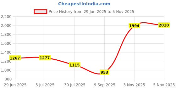 amazon.in ATORSE® 1 Pair Weight Lifting Power Hooks Wrist Grips Support Straps Gym Hook Gloves 2 Hook Price History Graph from 29 Jun 2025 to 3 Nov 2025