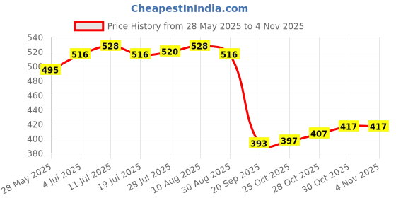 amazon.in atorse ATORSE® 1 Piece Brass Belt Loop Keeper 3 Sizes for Leathercraft Accessories 30 Mm atorse Price History Graph from 28 May 2025 to 3 Nov 2025