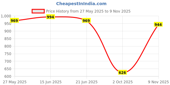 amazon.in ATORSE® 1 Pieces Caravan 13 Pin To 7 Pin Towbar Towing Socket Adapter Converter Price History Graph from 27 May 2025 to 9 Nov 2025