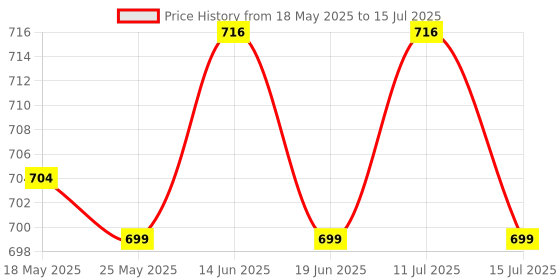 amazon.in ATORSE® 10 Channel Input Test Hook Clip + Jumper Cable for Logic Analyser Nalyser Test Price History Graph from 18 May 2025 to 15 Jul 2025