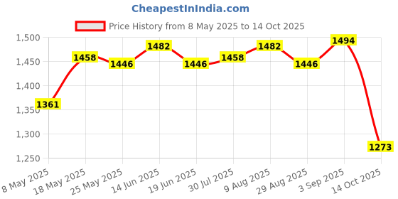 amazon.in ATORSE® 10 Pieces 8 Pin to 2X 8 Pin (6+2) Pci Express Power Adapter Y-Splitter Cable Price History Graph from 8 May 2025 to 14 Oct 2025