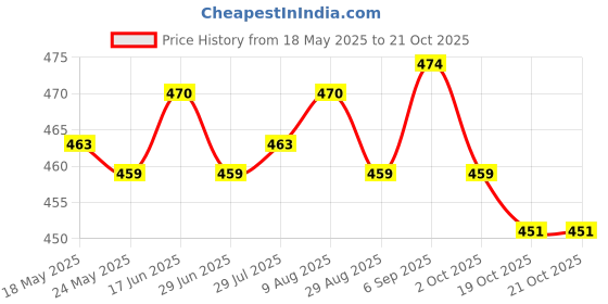 amazon.in atorse ATORSE® 10 Pieces Plastic Swivel Snap Hook Clip for Scuba Diving Dive 12Mm Webbing Lanyard atorse Price History Graph from 18 May 2025 to 19 Oct 2025
