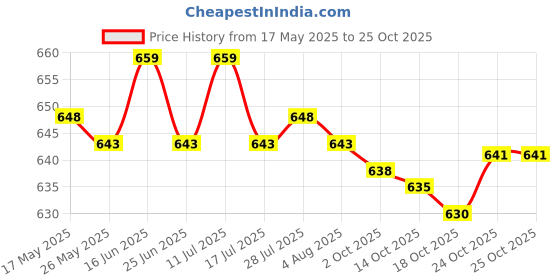 amazon.in atorse ATORSE® 10 Set Ready Tied Ronnie Rigs Carp Fishing Pop-Up Rigs Tackle Spinner Rigs atorse Price History Graph from 17 May 2025 to 24 Oct 2025