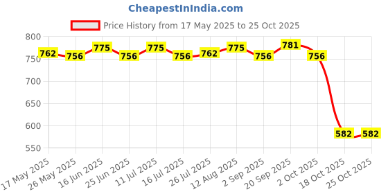 amazon.in ATORSE® 10 Sets Cables Management Adhesive Wire Cord Clips Wall Desktop Clamp Orange Price History Graph from 17 May 2025 to 24 Oct 2025