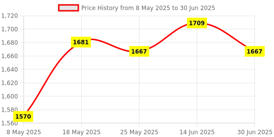 amazon.in ATORSE® 10 X Press-Fit Ground Jumpers,Din Rail Mounted Terminal Blocks, 10 Pole 32A Price History Graph from 8 May 2025 to 30 Jun 2025