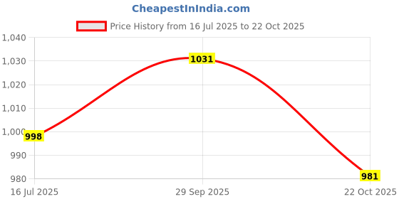 amazon.in ATORSE® 100 Pieces Wheel Tire Valve Stem Caps for Tpms Standard Valve Grey Price History Graph from 16 Jul 2025 to 22 Oct 2025