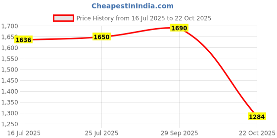 amazon.in ATORSE® 100Pcs 12Mm Car Motorcycle Wheel Tire Anti-Slip Screw Stud Snow Nail Spike Price History Graph from 16 Jul 2025 to 22 Oct 2025